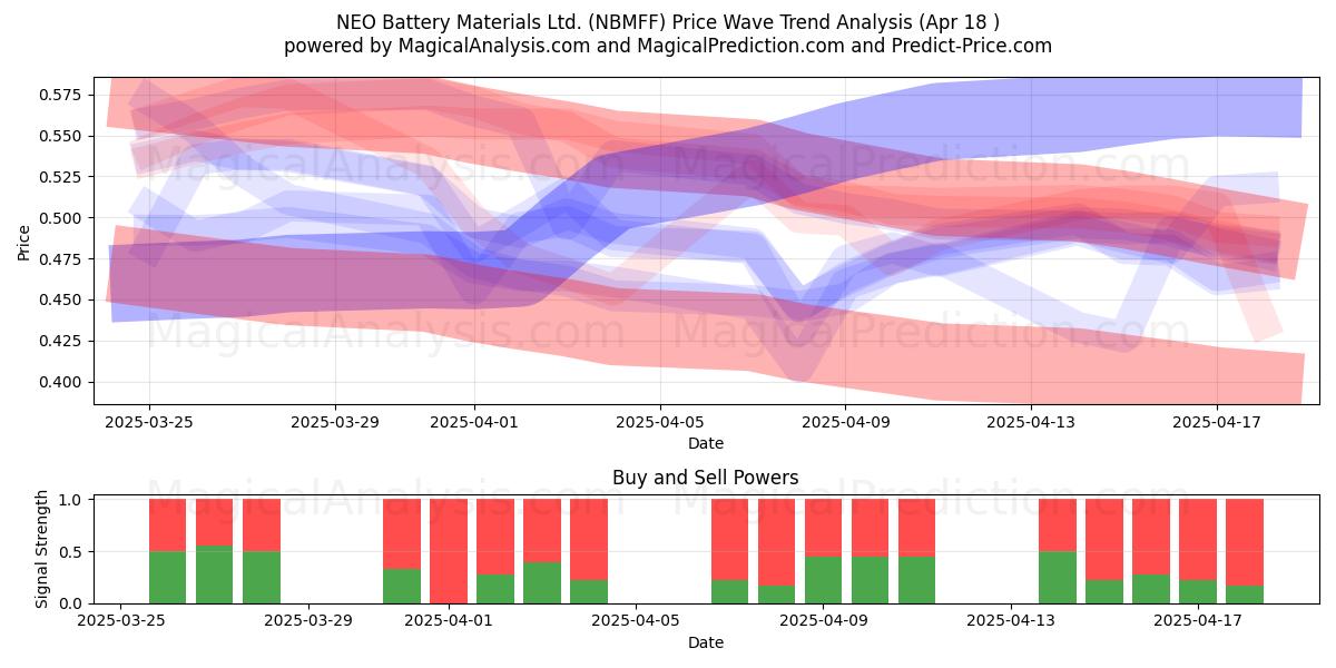  NEO Battery Materials Ltd. (NBMFF) Support and Resistance area (18 Apr) 
