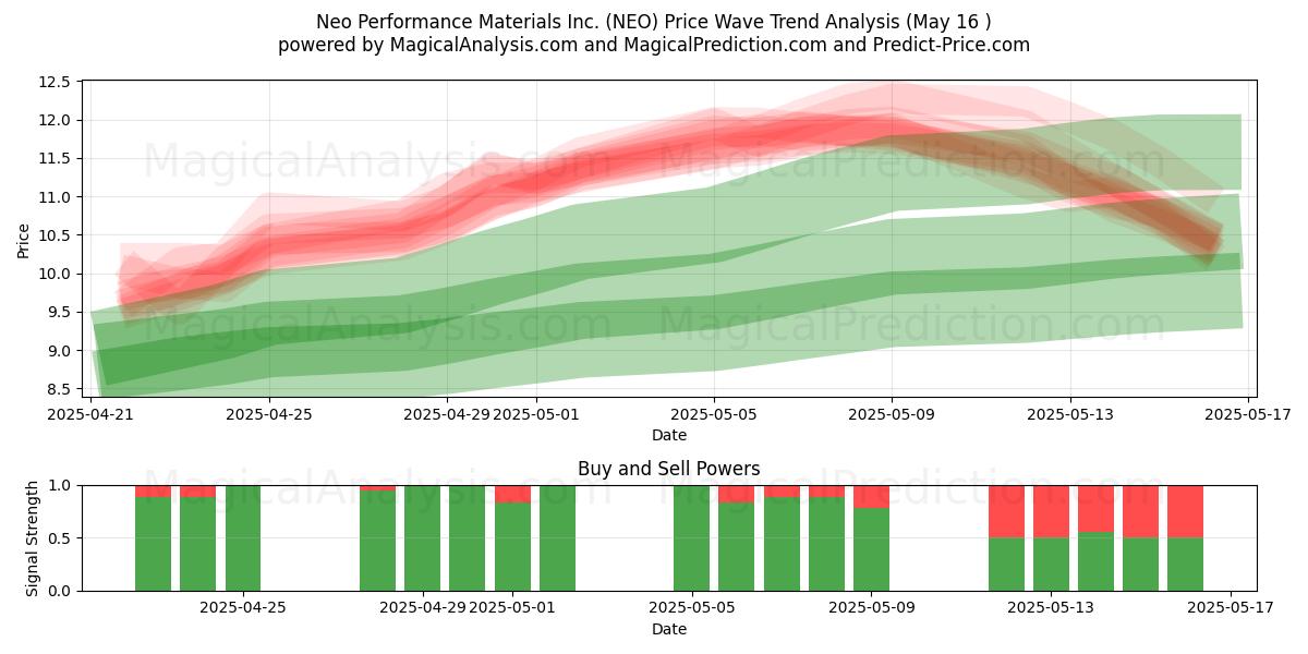  Neo Performance Materials Inc. (NEO) Support and Resistance area (16 May) 