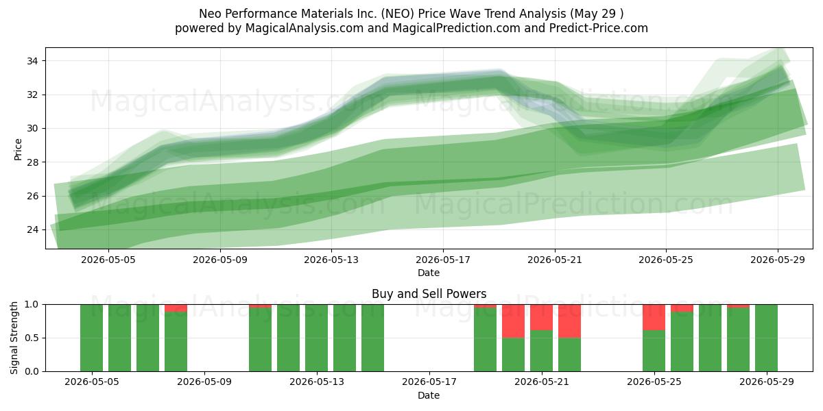  Neo Performance Materials Inc. (NEO) Support and Resistance area (28 May) 