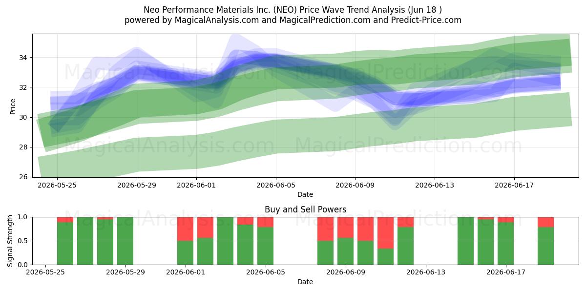  Neo Performance Materials Inc. (NEO) Support and Resistance area (17 Jun) 