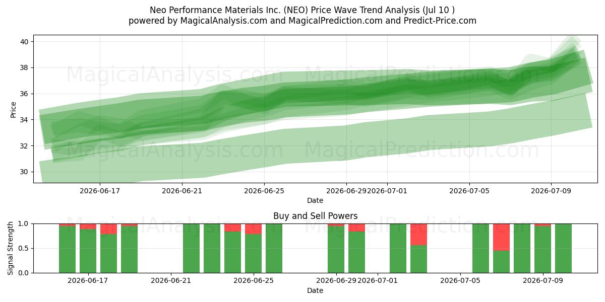  Neo Performance Materials Inc. (NEO) Support and Resistance area (09 Jul) 