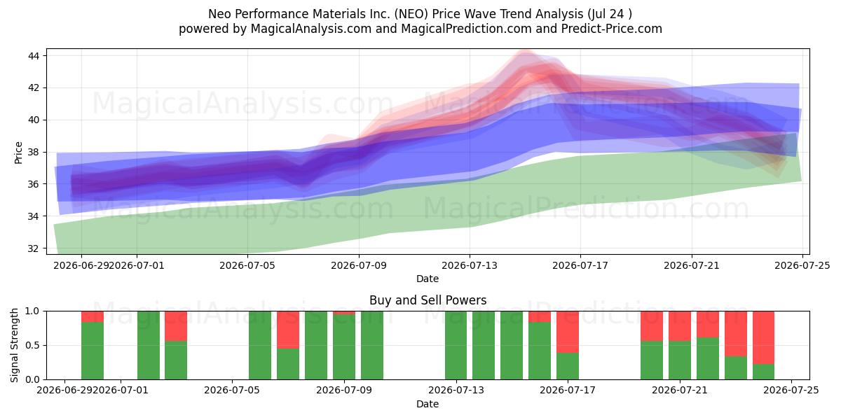  Neo Performance Materials Inc. (NEO) Support and Resistance area (23 Jul) 