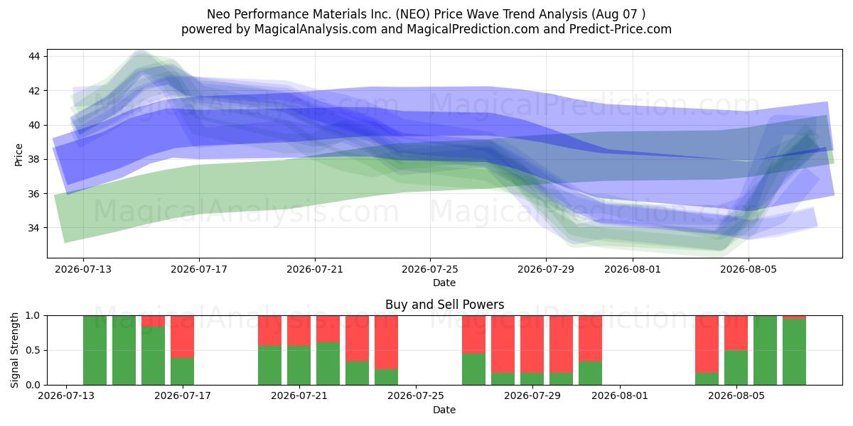  Neo Performance Materials Inc. (NEO) Support and Resistance area (06 Aug) 