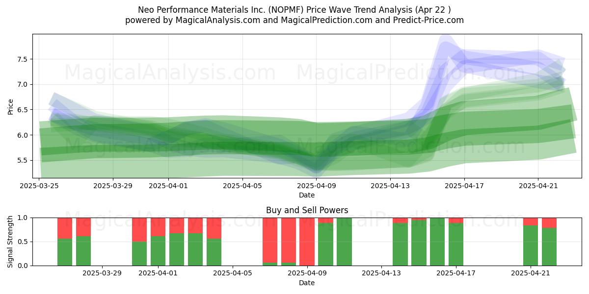  Neo Performance Materials Inc. (NOPMF) Support and Resistance area (22 Apr) 