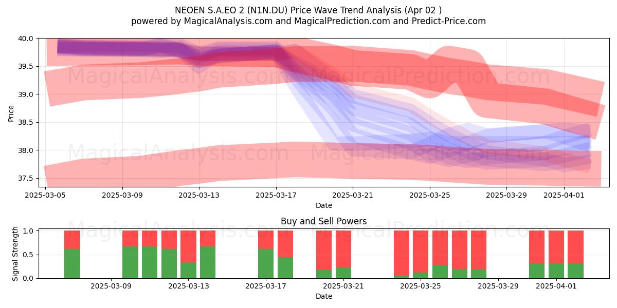  NEOEN S.A.EO 2 (N1N.DU) Support and Resistance area (02 Apr) 