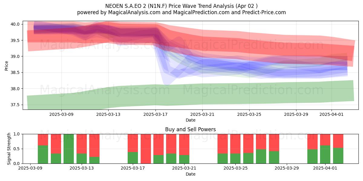  NEOEN S.A.EO 2 (N1N.F) Support and Resistance area (02 Apr) 