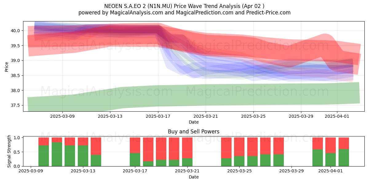  NEOEN S.A.EO 2 (N1N.MU) Support and Resistance area (02 Apr) 