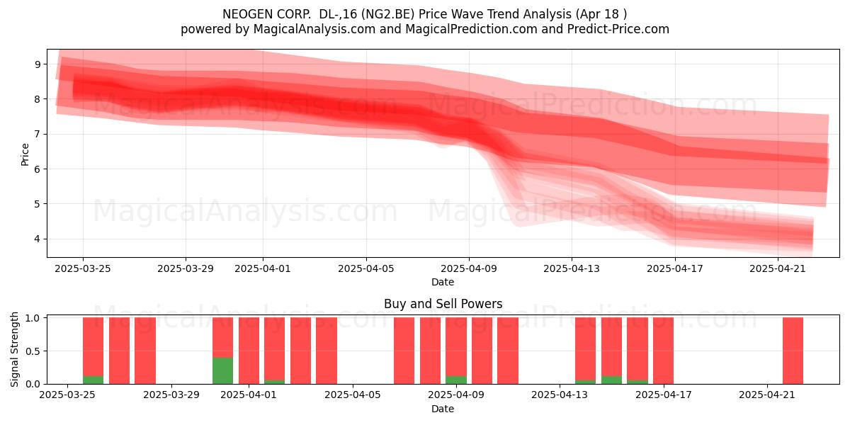  NEOGEN CORP.  DL-,16 (NG2.BE) Support and Resistance area (18 Apr) 