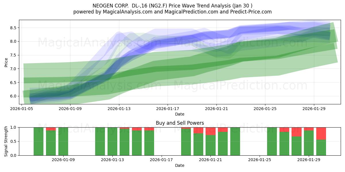  NEOGEN CORP.  DL-,16 (NG2.F) Support and Resistance area (29 Jan) 
