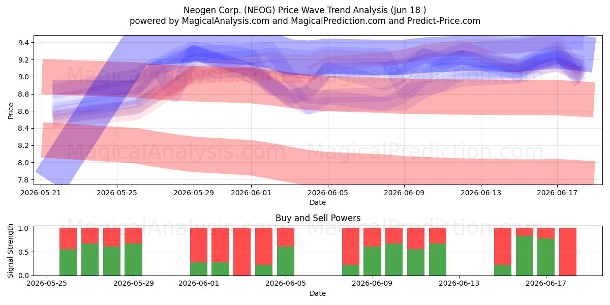  Neogen Corp. (NEOG) Support and Resistance area (11 Jun) 