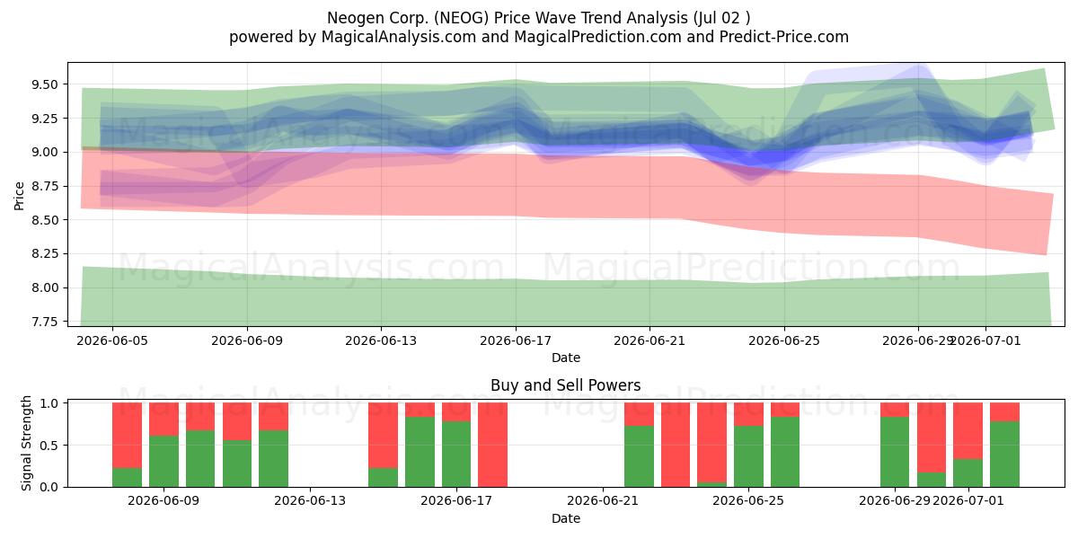  Neogen Corp. (NEOG) Support and Resistance area (01 Jul) 