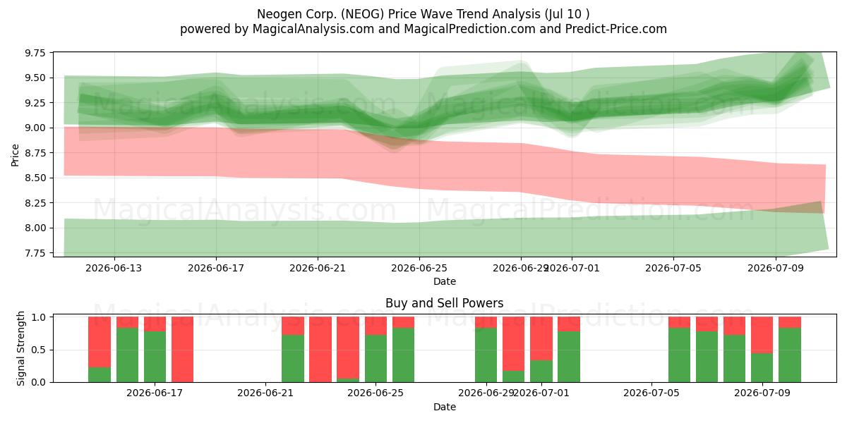  Neogen Corp. (NEOG) Support and Resistance area (09 Jul) 