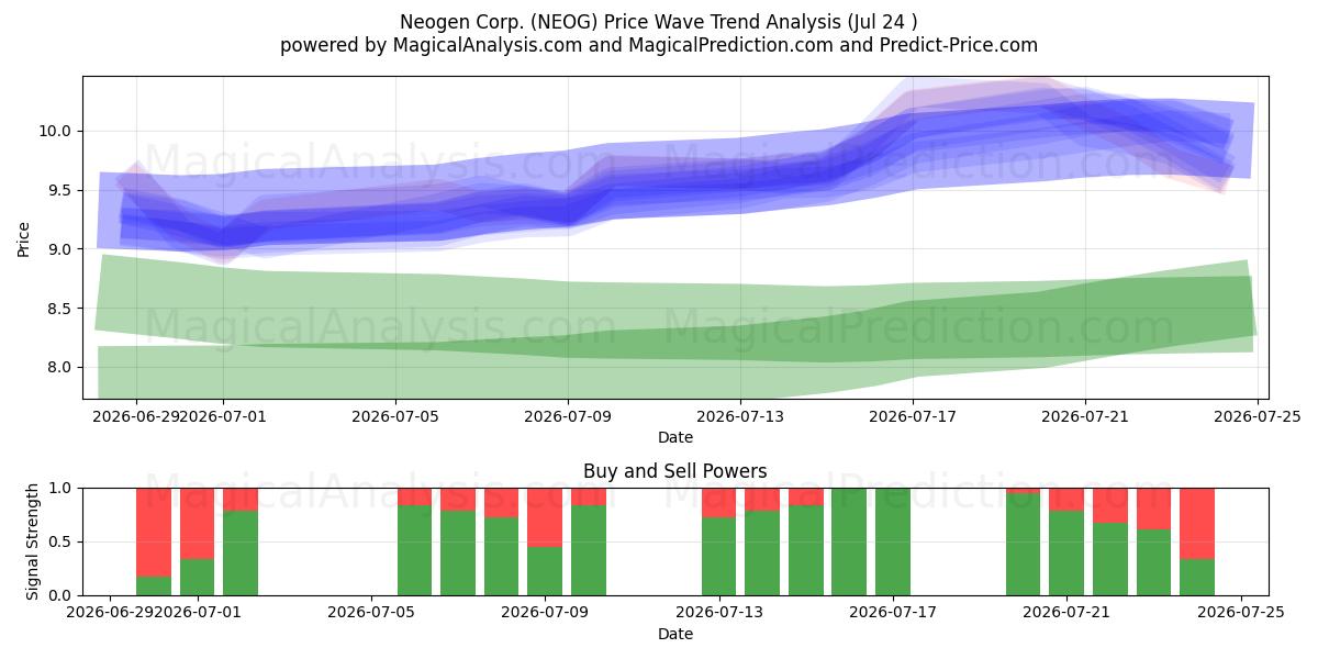  Neogen Corp. (NEOG) Support and Resistance area (23 Jul) 