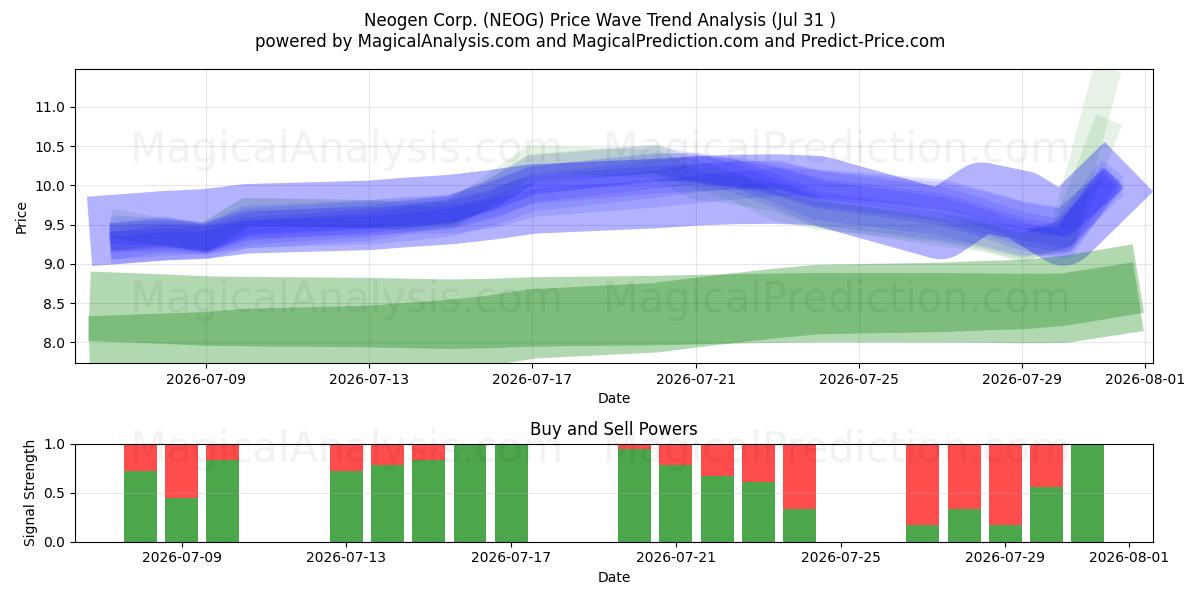  Neogen Corp. (NEOG) Support and Resistance area (30 Jul) 