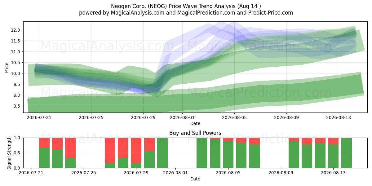  Neogen Corp. (NEOG) Support and Resistance area (13 Aug) 