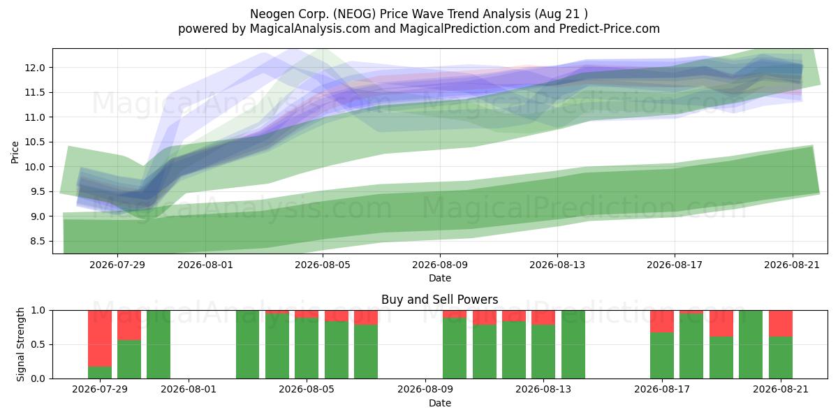 Neogen Corp. (NEOG) Support and Resistance area (20 Aug) 
