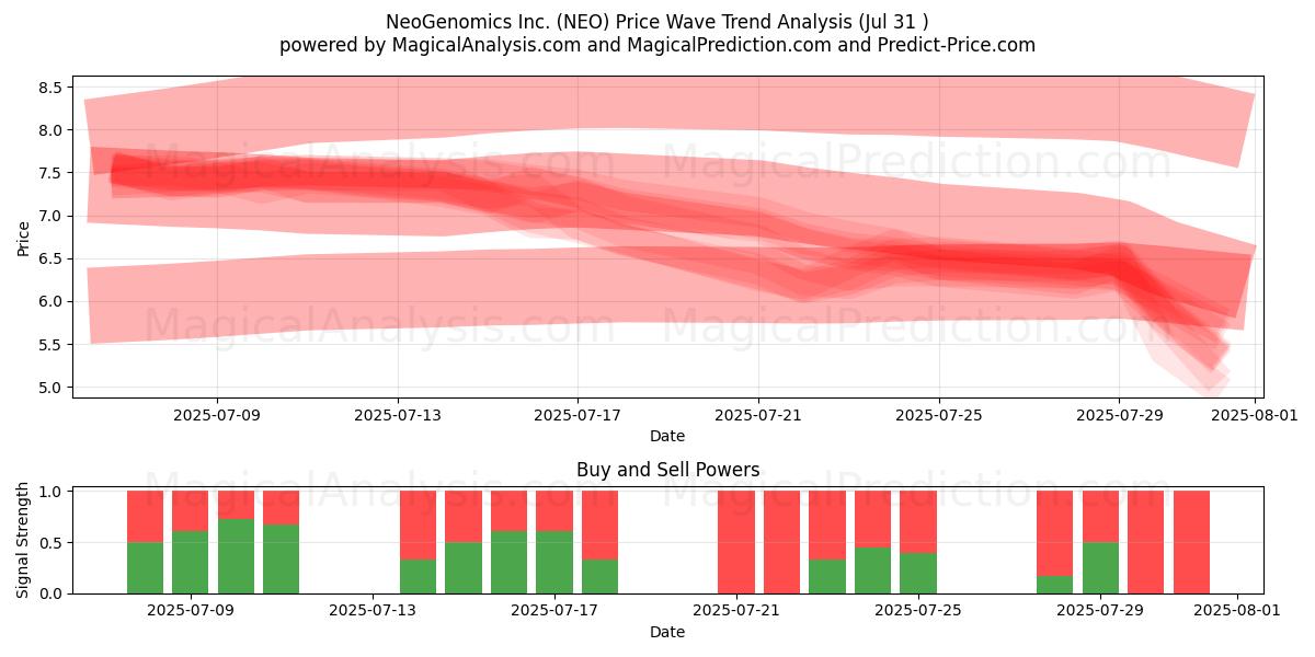  NeoGenomics Inc. (NEO) Support and Resistance area (30 Jul) 
