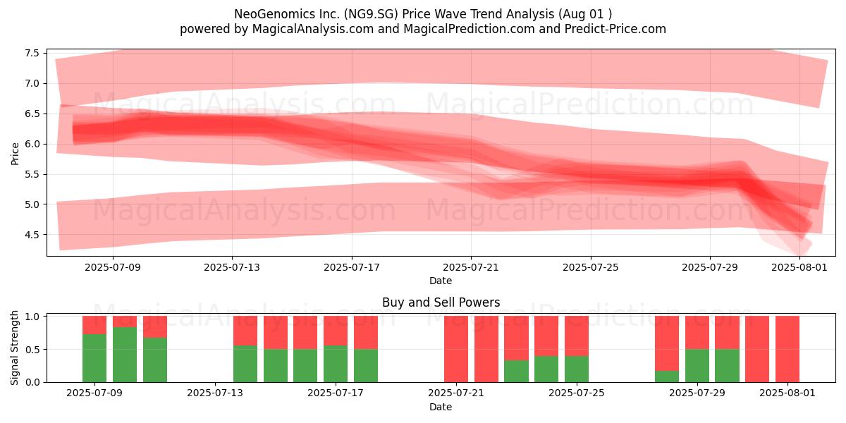  NeoGenomics Inc. (NG9.SG) Support and Resistance area (31 Jul) 