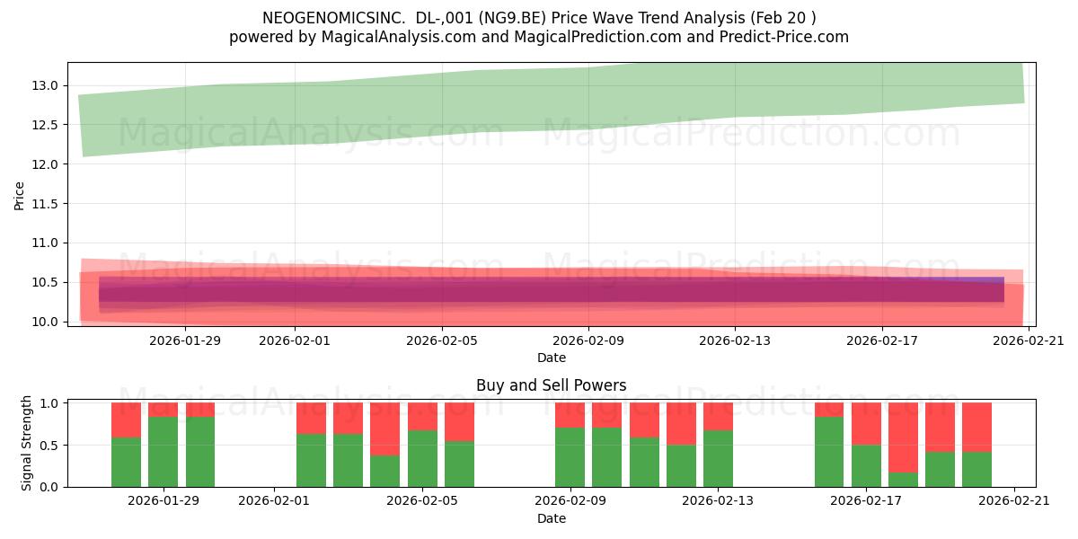  NEOGENOMICSINC.  DL-,001 (NG9.BE) Support and Resistance area (19 Feb) 