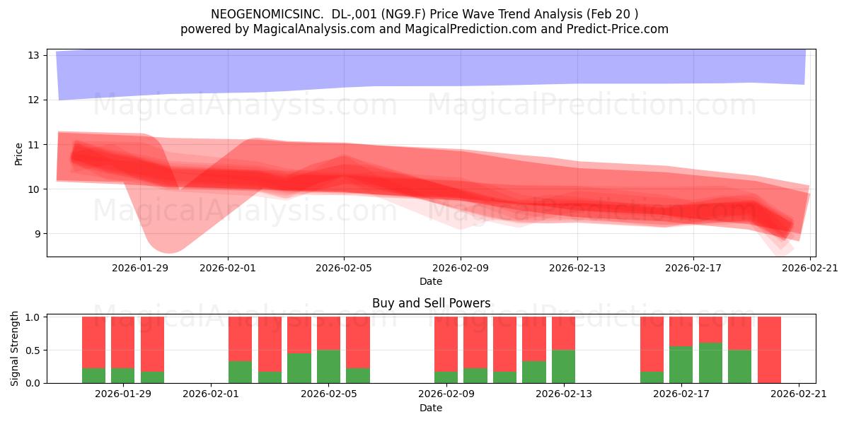  NEOGENOMICSINC.  DL-,001 (NG9.F) Support and Resistance area (19 Feb) 