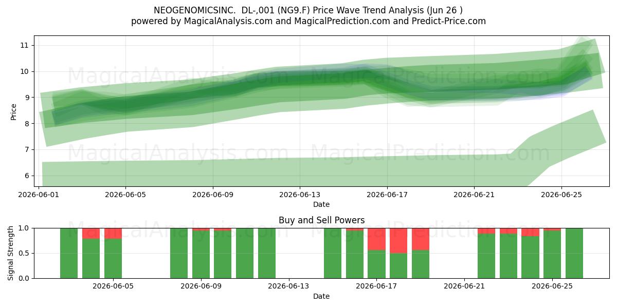  NEOGENOMICSINC.  DL-,001 (NG9.F) Support and Resistance area (25 Jun) 