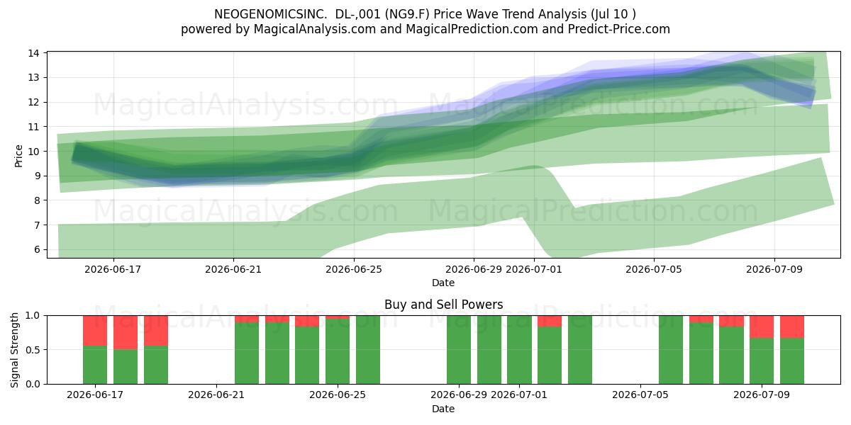  NEOGENOMICSINC.  DL-,001 (NG9.F) Support and Resistance area (09 Jul) 