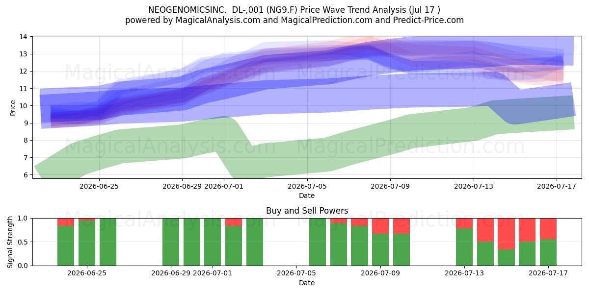  NEOGENOMICSINC.  DL-,001 (NG9.F) Support and Resistance area (16 Jul) 