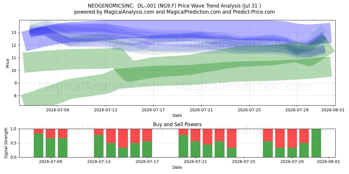  NEOGENOMICSINC.  DL-,001 (NG9.F) Support and Resistance area (30 Jul) 