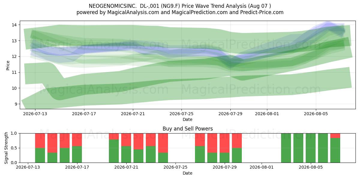  NEOGENOMICSINC.  DL-,001 (NG9.F) Support and Resistance area (06 Aug) 
