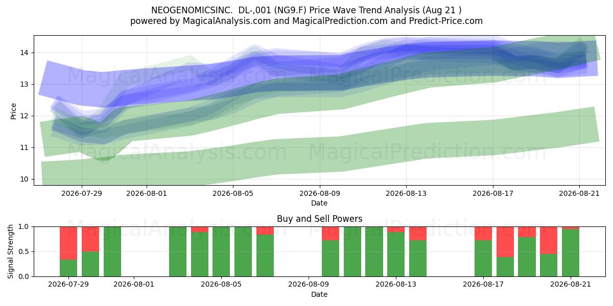 NEOGENOMICSINC.  DL-,001 (NG9.F) Support and Resistance area (20 Aug) 