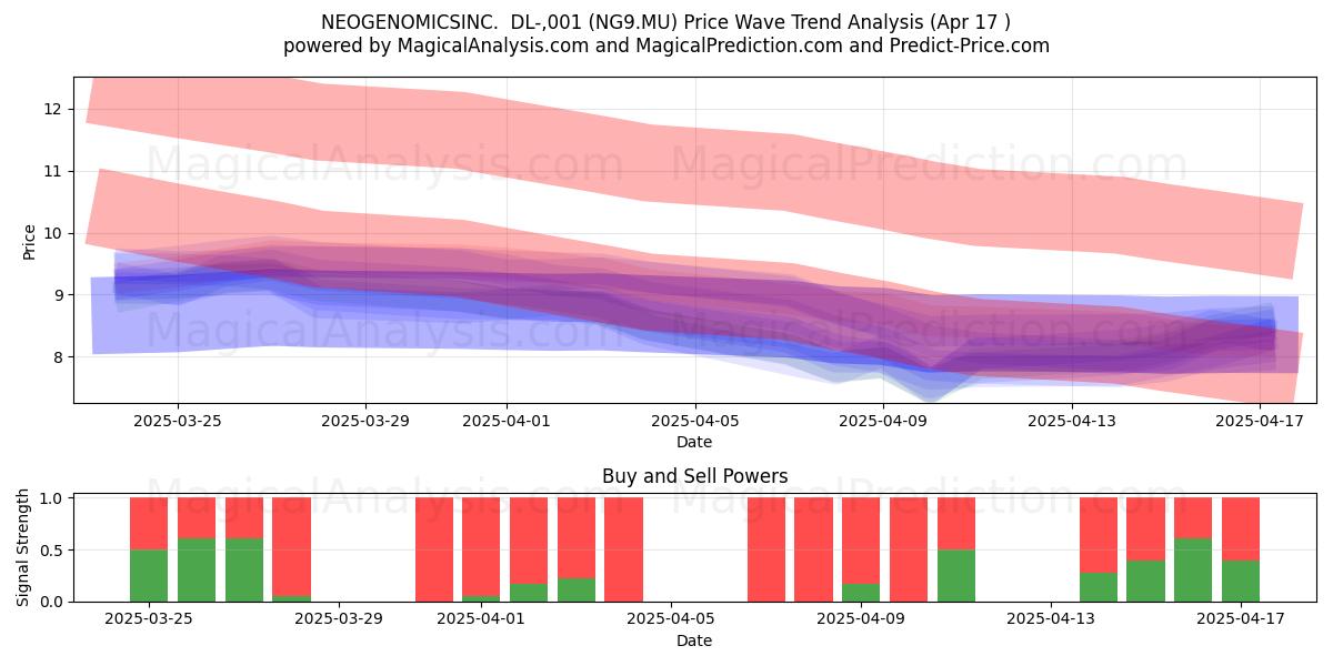  NEOGENOMICSINC.  DL-,001 (NG9.MU) Support and Resistance area (17 Apr) 