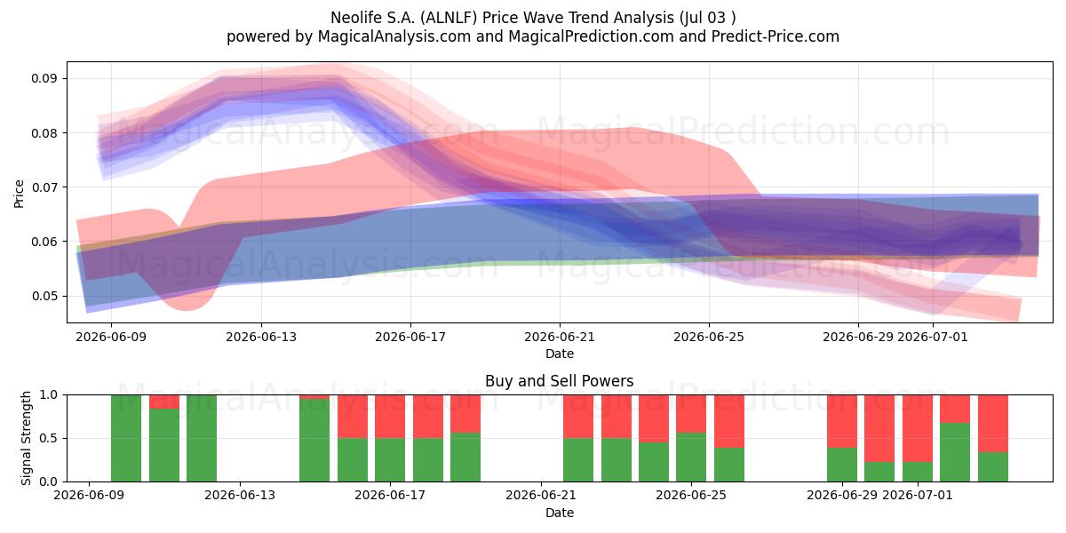  Neolife S.A. (ALNLF) Support and Resistance area (02 Jul) 