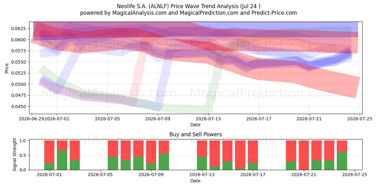  Neolife S.A. (ALNLF) Support and Resistance area (23 Jul) 