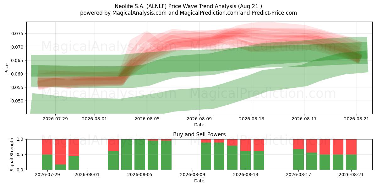  Neolife S.A. (ALNLF) Support and Resistance area (20 Aug) 