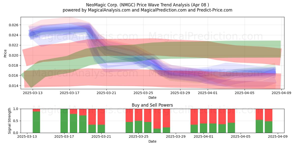  NeoMagic Corp. (NMGC) Support and Resistance area (08 Apr) 