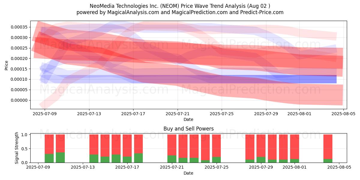 NeoMedia Technologies Inc. (NEOM) Support and Resistance area (01 Aug) 