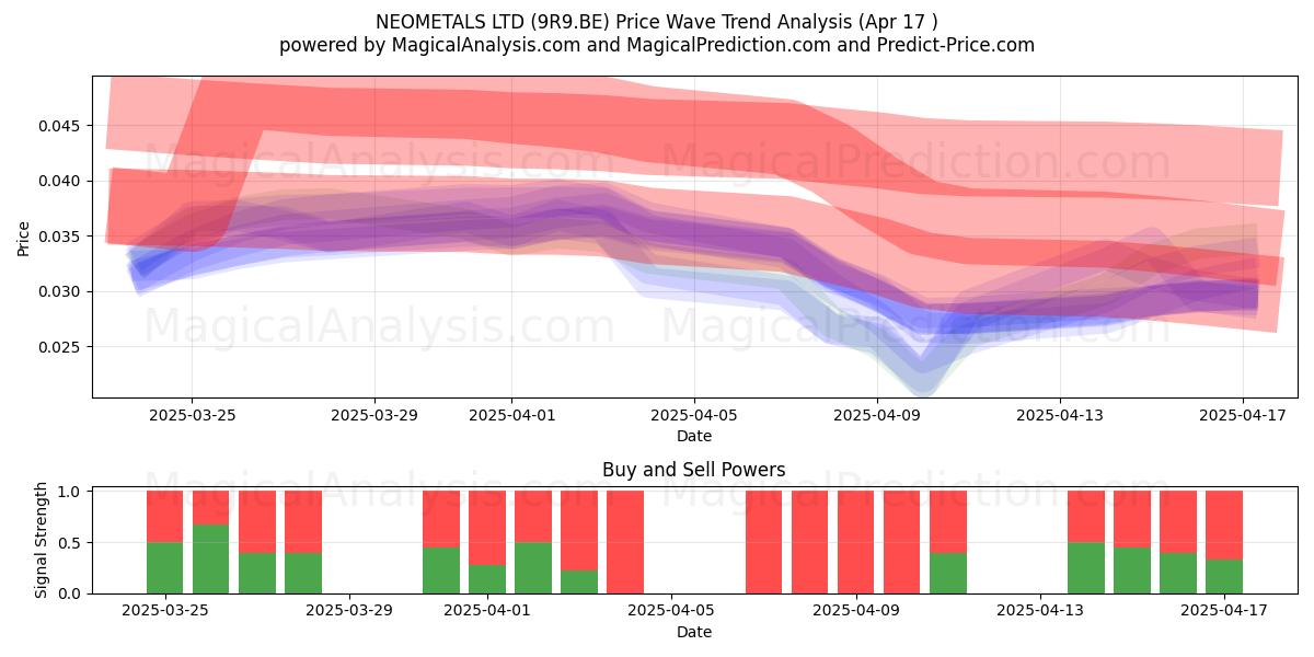  NEOMETALS LTD (9R9.BE) Support and Resistance area (17 Apr) 