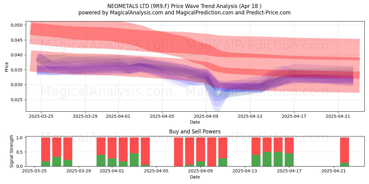  NEOMETALS LTD (9R9.F) Support and Resistance area (18 Apr) 