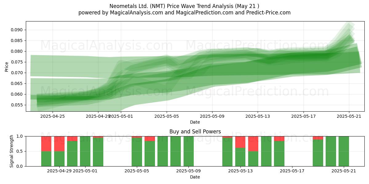Neometals Ltd. (NMT) Support and Resistance area (21 May) Neometals Ltd. (NMT) Support and Resistance area (21 May)