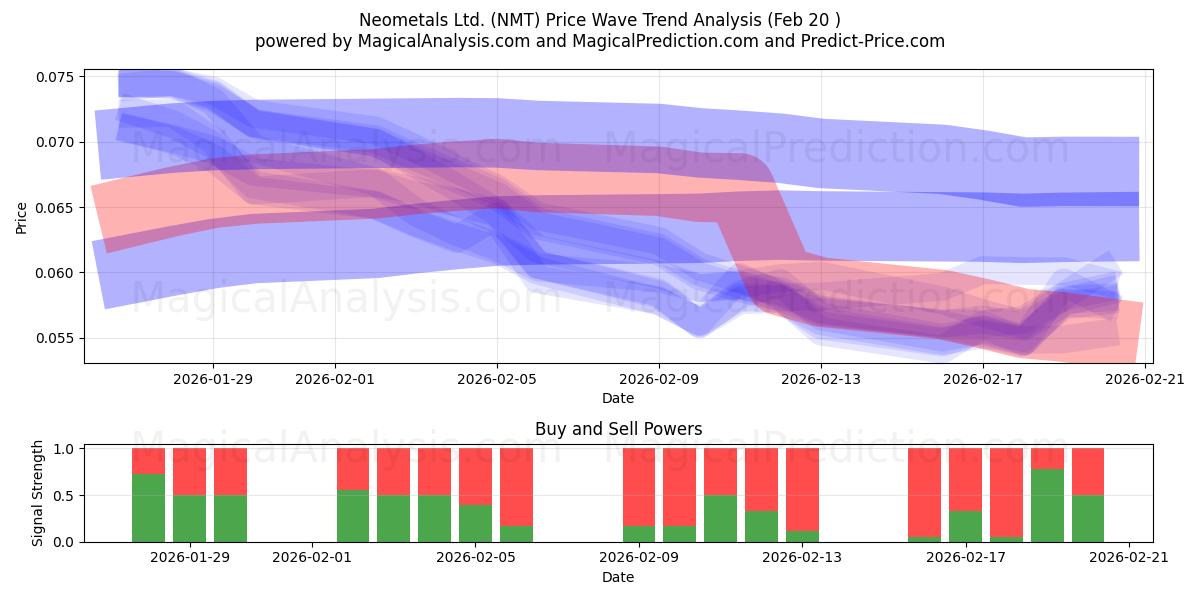  Neometals Ltd. (NMT) Support and Resistance area (08 May) 