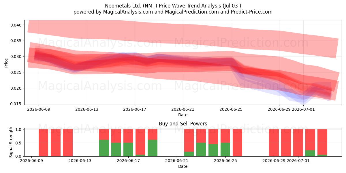  Neometals Ltd. (NMT) Support and Resistance area (02 Jul) 