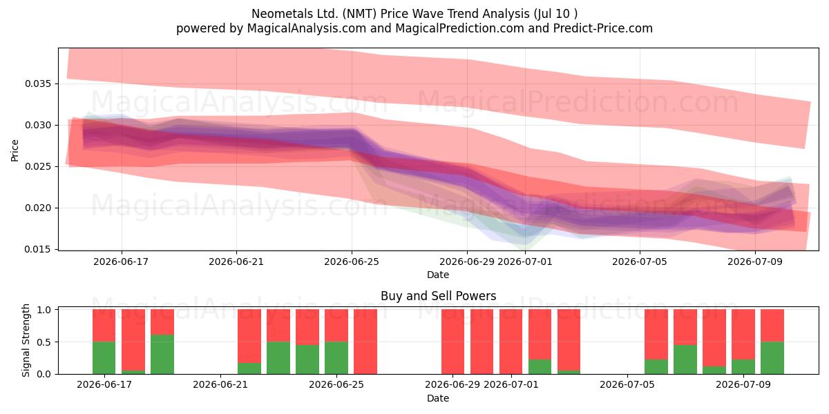  Neometals Ltd. (NMT) Support and Resistance area (09 Jul) 