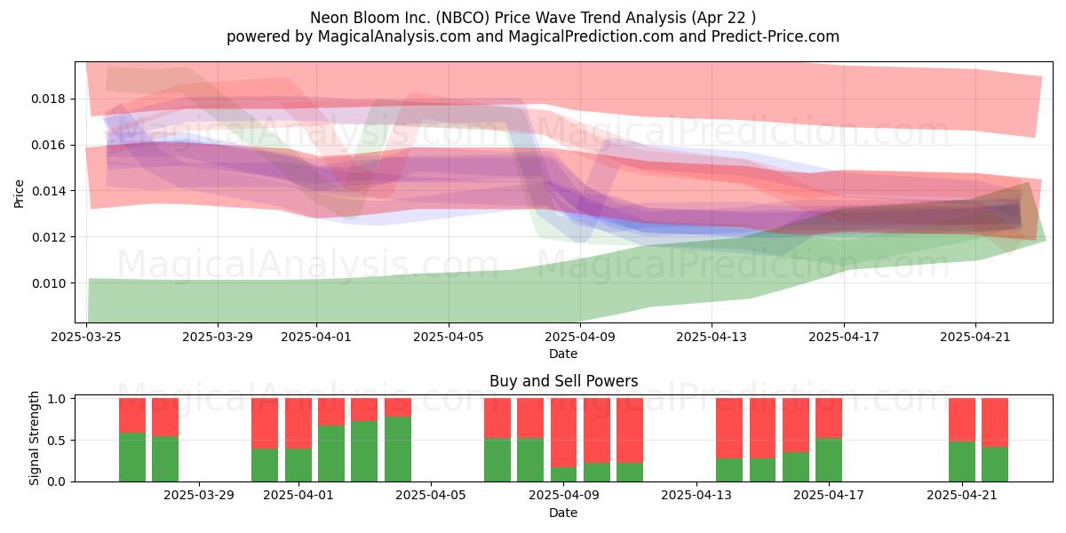  Neon Bloom Inc. (NBCO) Support and Resistance area (22 Apr) 