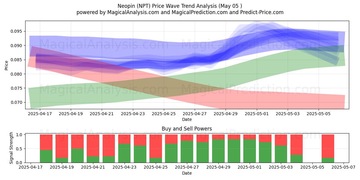  Neopin (NPT) Support and Resistance area (05 May) 
