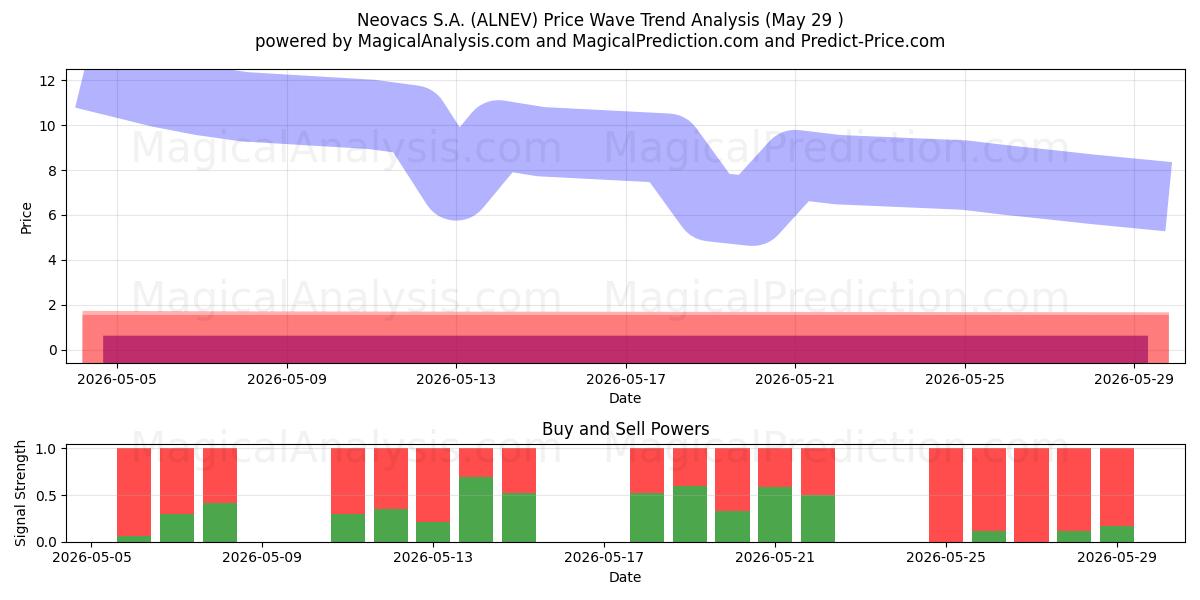  Neovacs S.A. (ALNEV) Support and Resistance area (28 May) 