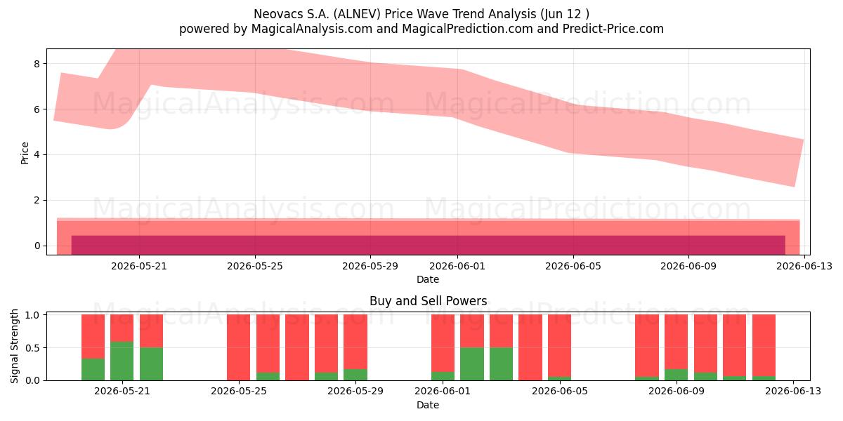  Neovacs S.A. (ALNEV) Support and Resistance area (11 Jun) 