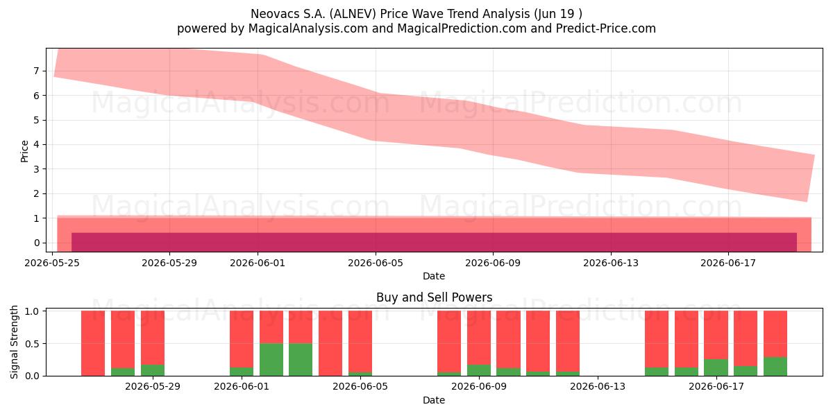  Neovacs S.A. (ALNEV) Support and Resistance area (18 Jun) 