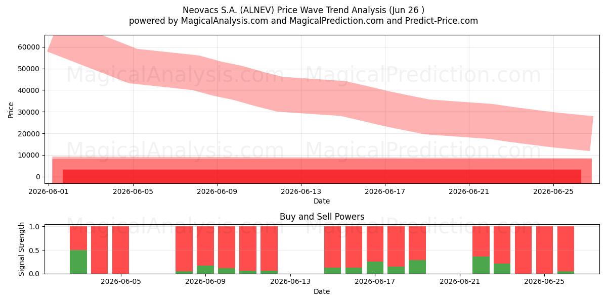  Neovacs S.A. (ALNEV) Support and Resistance area (25 Jun) 