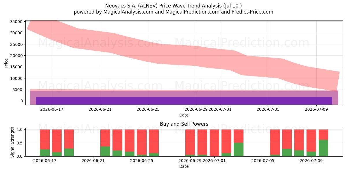  Neovacs S.A. (ALNEV) Support and Resistance area (09 Jul) 