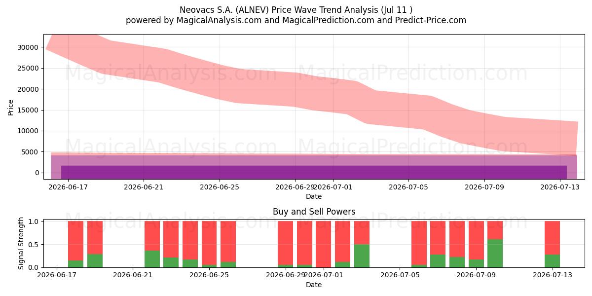  Neovacs S.A. (ALNEV) Support and Resistance area (10 Jul) 
